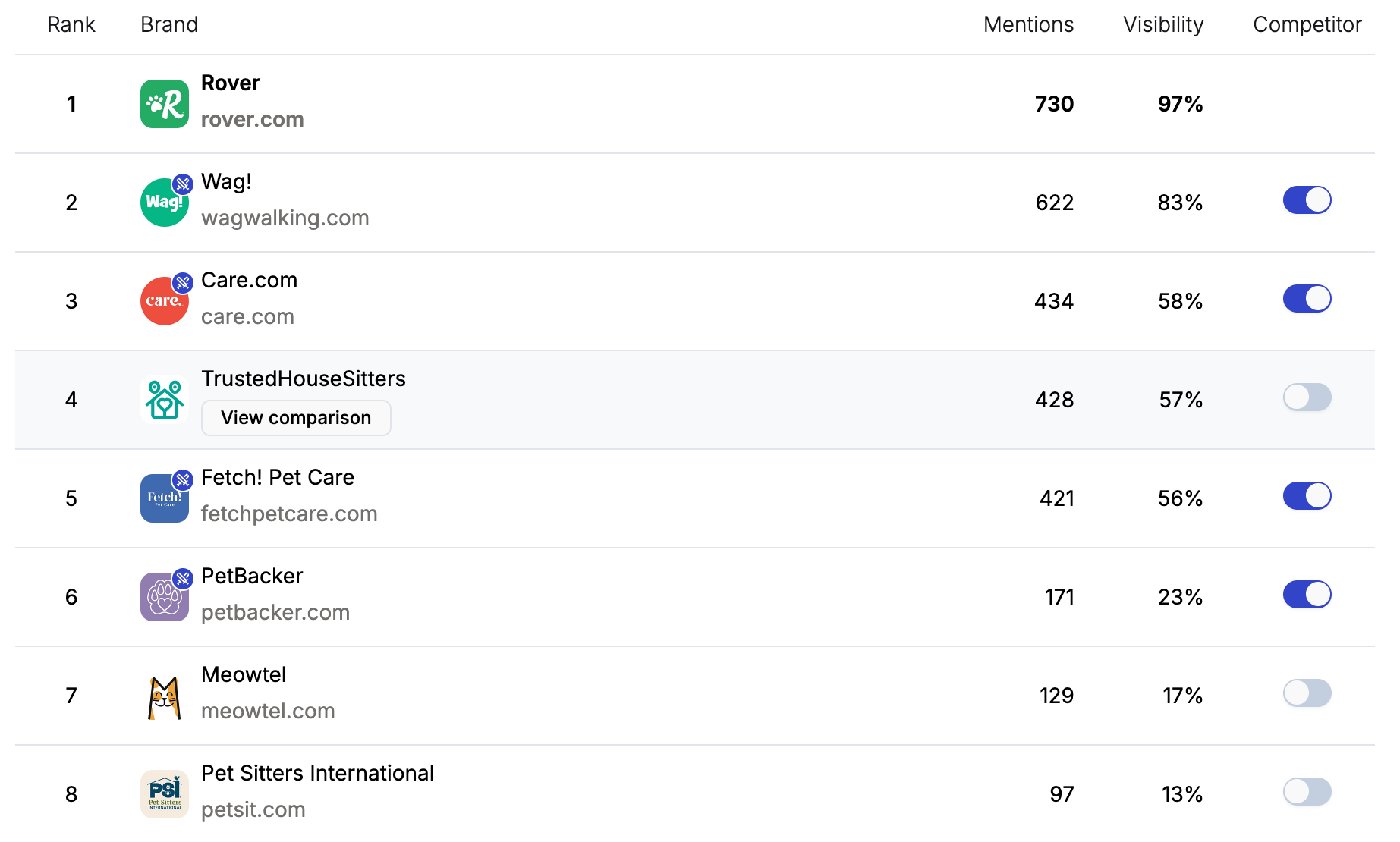 Brand Leaderboard showing competitive rankings across AI models