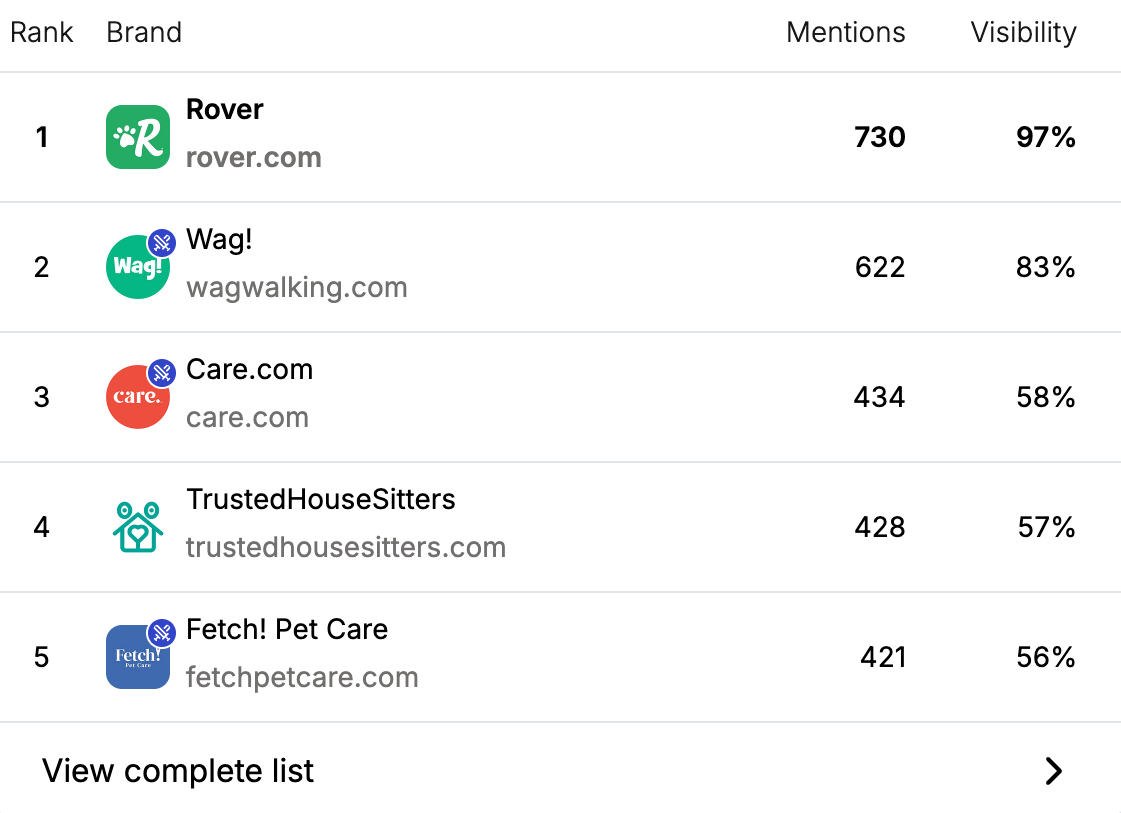 Gumshoe brand leaderboard overview