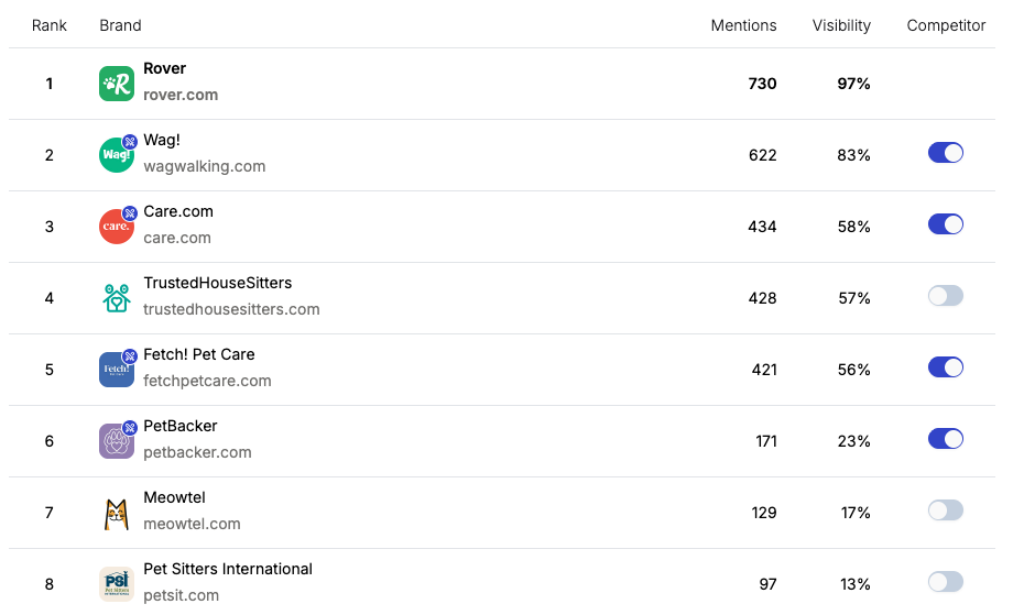 Brand leaderboard showing competitive visibility rankings across AI models