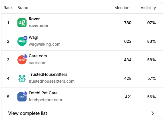 Gumshoe dashboard showing AI visibility data across multiple models and personas